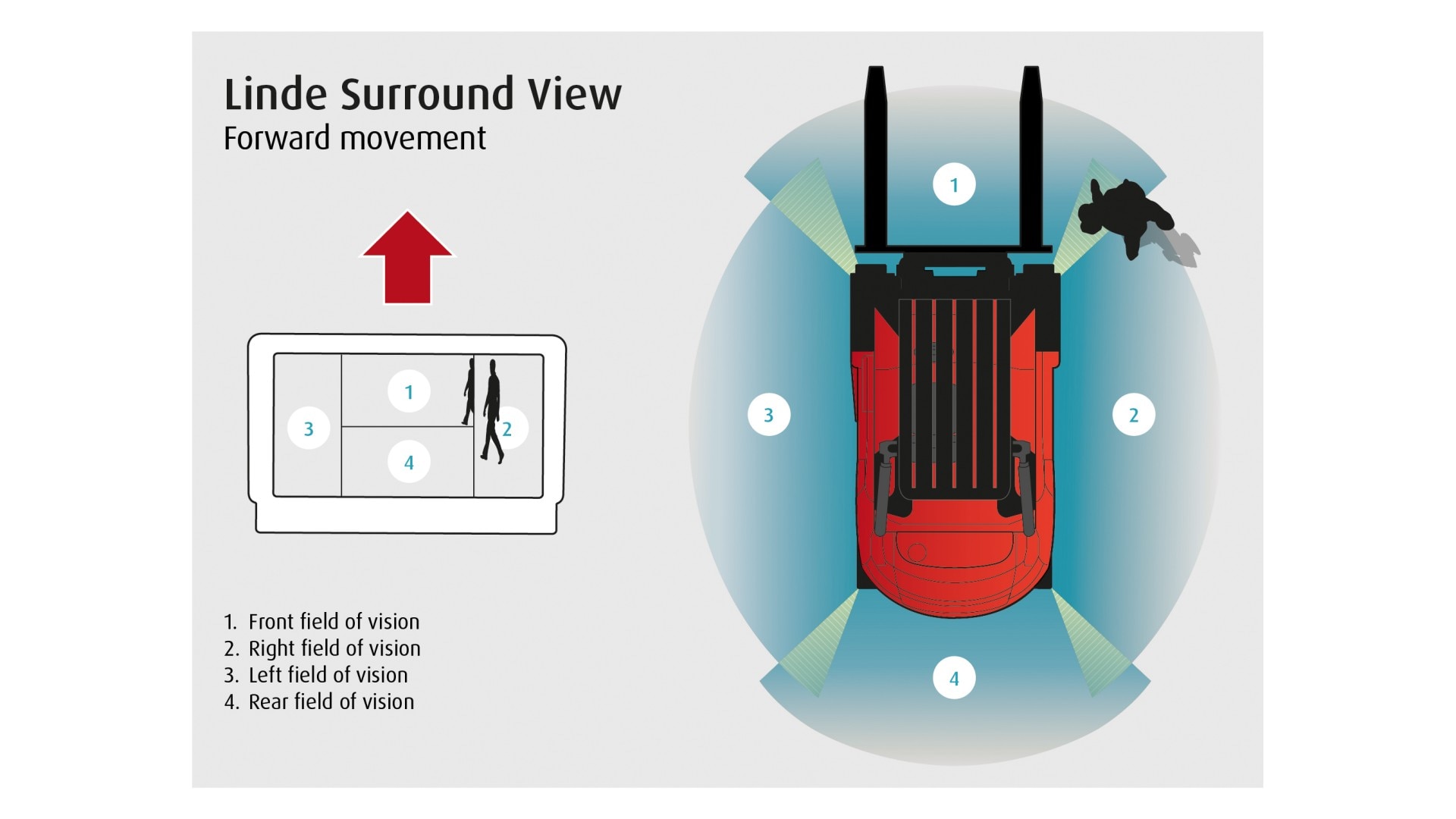 Linde presents new Surround View camera system