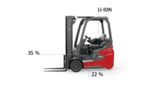 Graphic of an Xi16 with integrated Li-ION battery shows larger footwell compared to the industry standard and a wider and lower step.