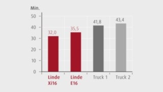 Graphic showing the time required per truck unloading operation 