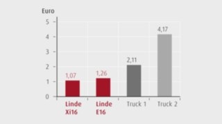 Graphic showing the energy costs per truck unloading operation