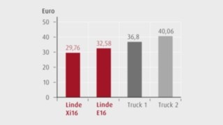 Graphic showing the total costs per truck unloading operation